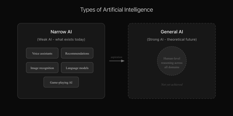 Diagram comparing Narrow AI and General AI