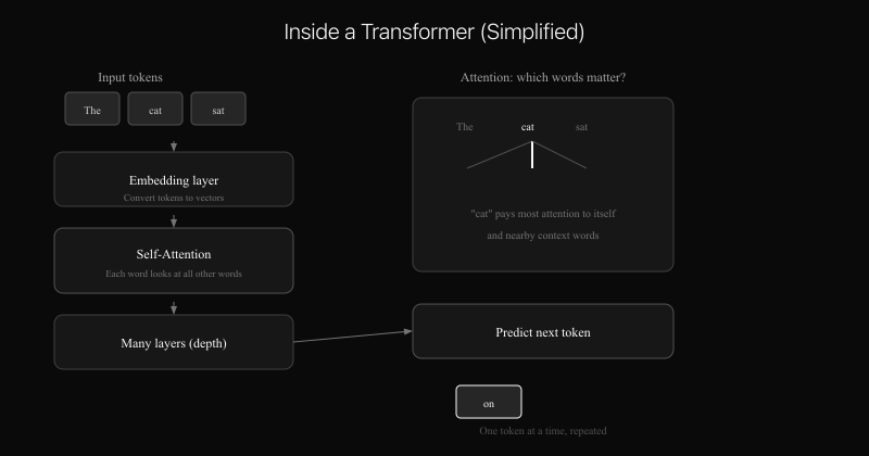Simplified diagram of a transformer architecture showing embedding, attention, and prediction